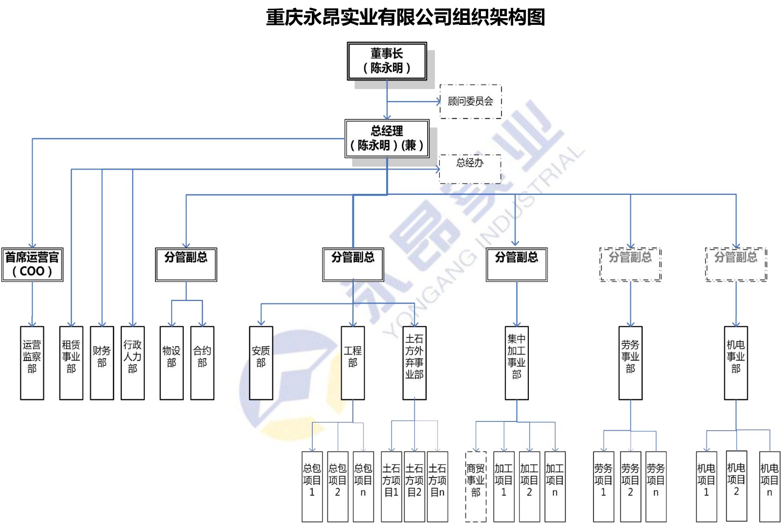 重庆永昂实业有限公司组织架构图（公司&总包&劳务）20211009-1.jpg